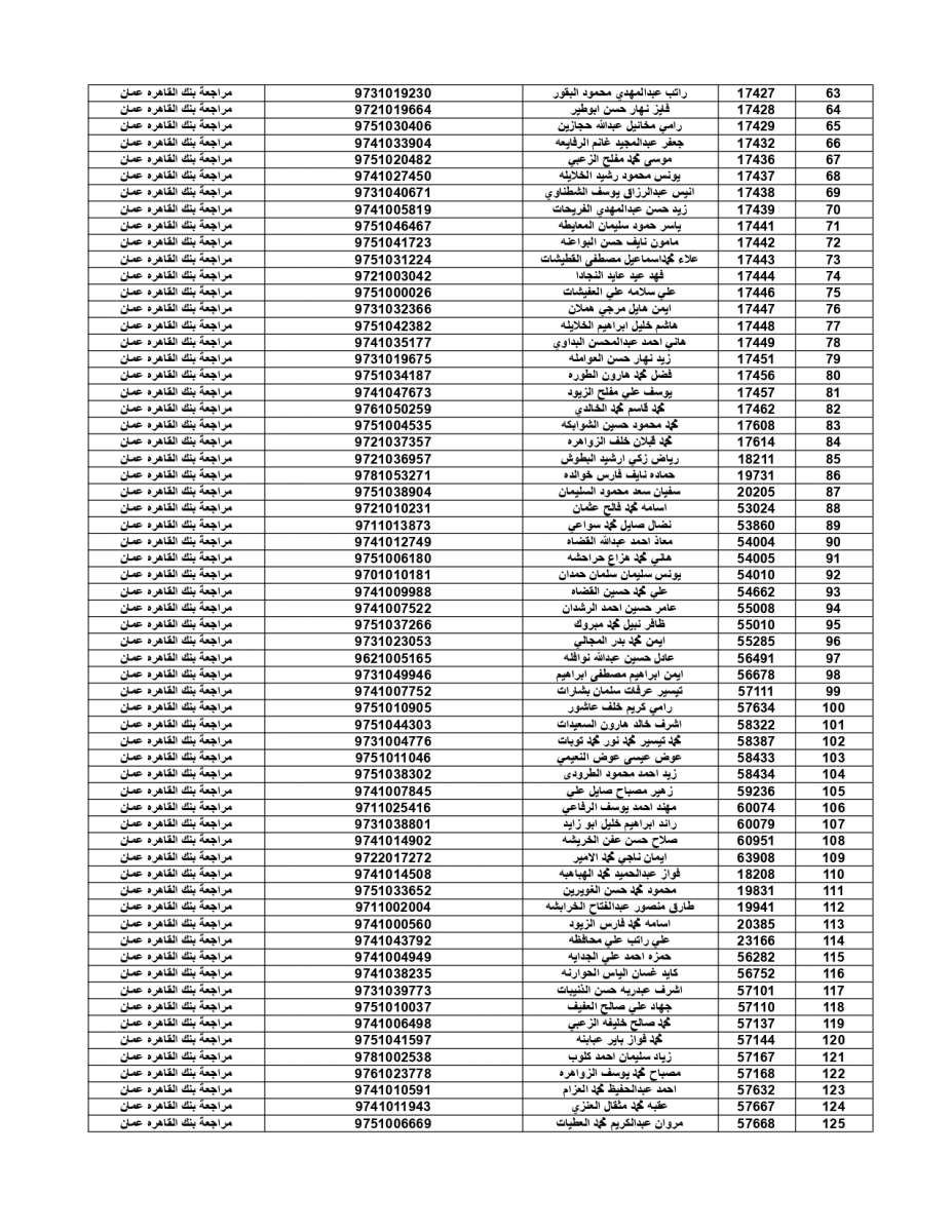 المستفيدون من قرض صندوق الإسكان العسكري لشهر تموز (أسماء)