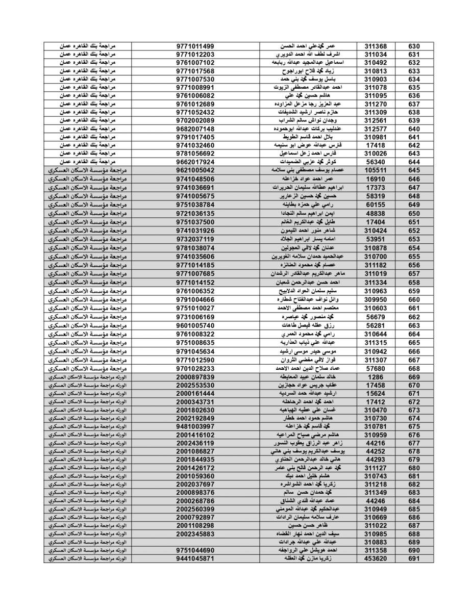 المستفيدون من قرض صندوق الإسكان العسكري لشهر تموز (أسماء)