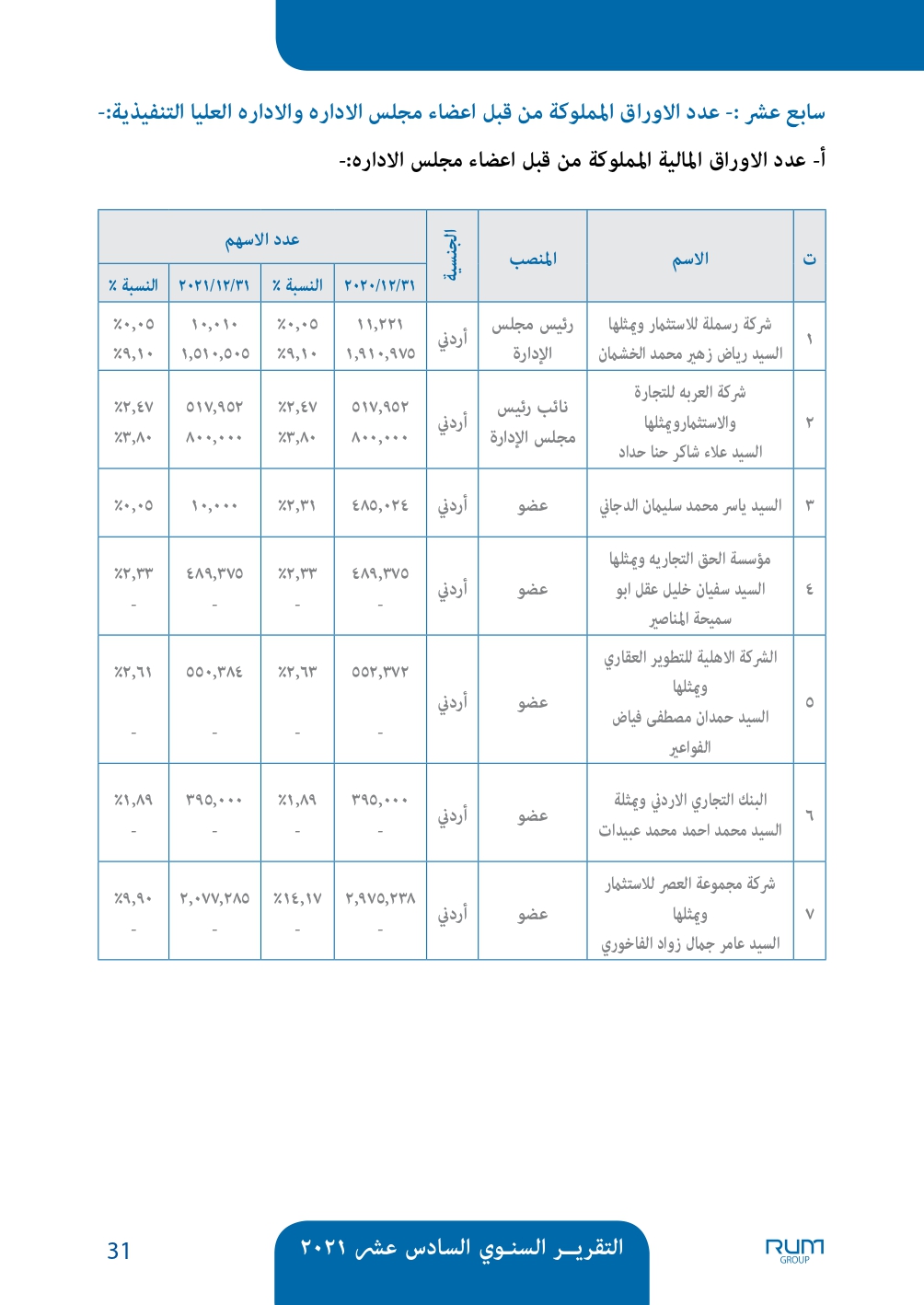 اسباب انخفاض سعر سهم شركة رم للنقل والاستثمار - وثائق 