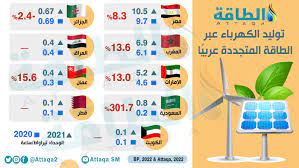 أكبر الدول العربية توليدًا للكهرباء من الطاقة المتجددة (تقرير)