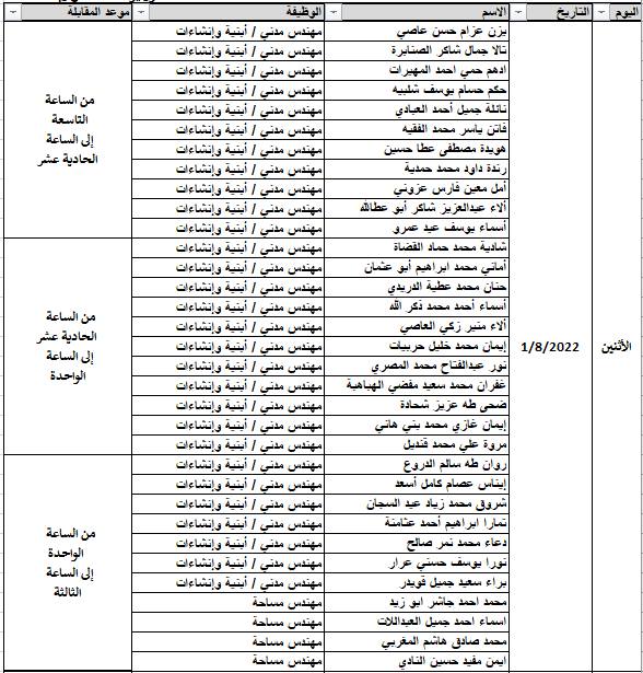 أمانة عمان تدعو مرشحين لإجراء مقابلات شخصية (أسماء)