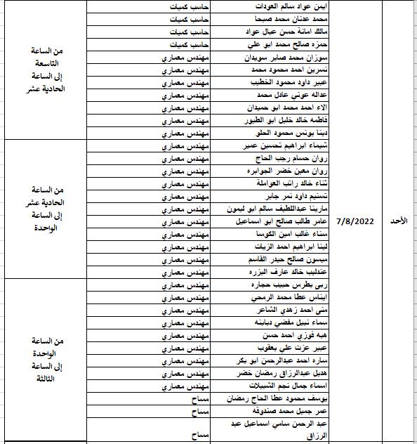 أمانة عمان تدعو مرشحين لإجراء مقابلات شخصية (أسماء)