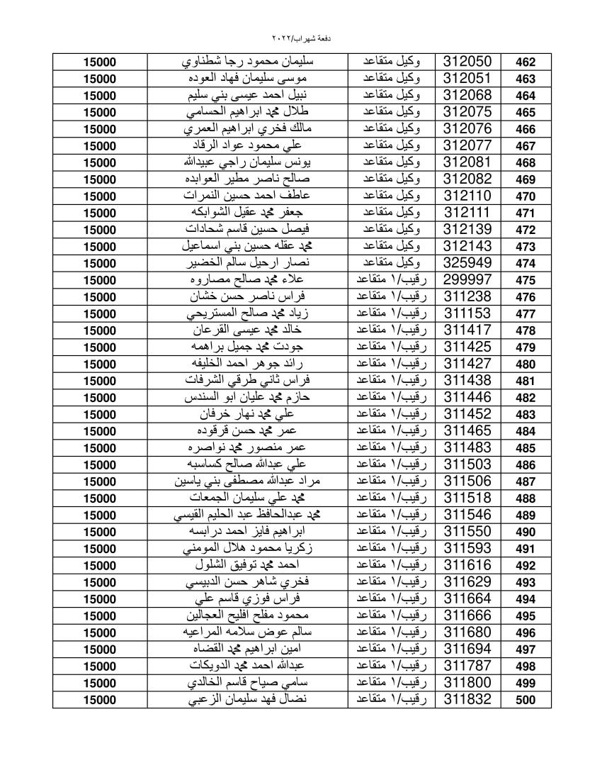 المستفيدون من قرض الاسكان العسكري (اسماء)