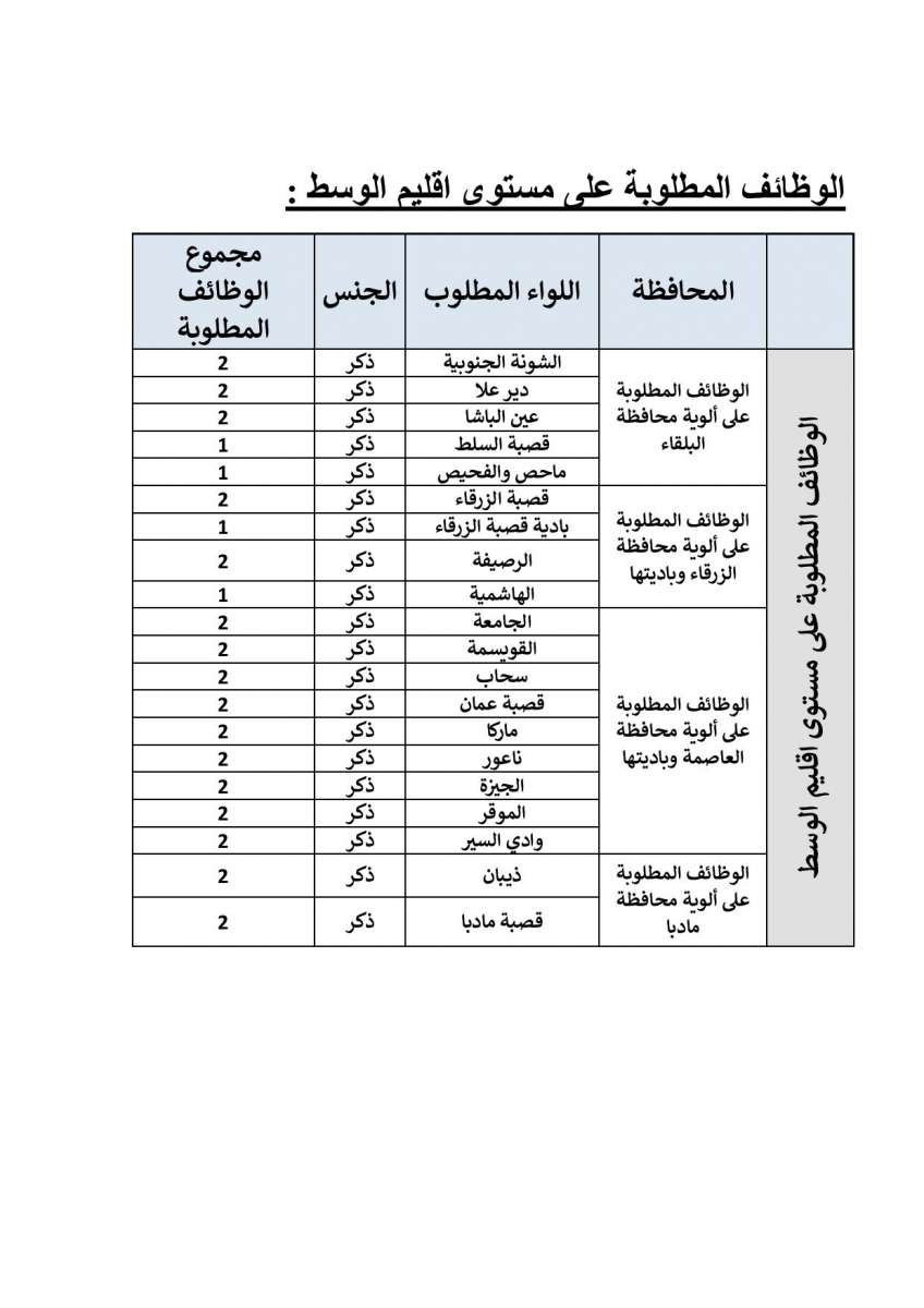 وظائف شاغرة ضمن الفئة الثالثة - تفاصيل