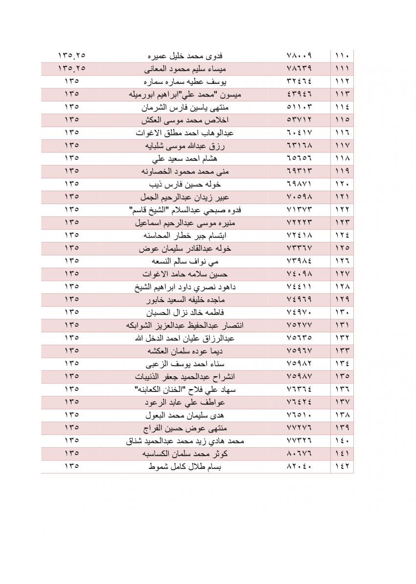 المرشحون للاستفادة من قروض اسكان المعلمين (اسماء)