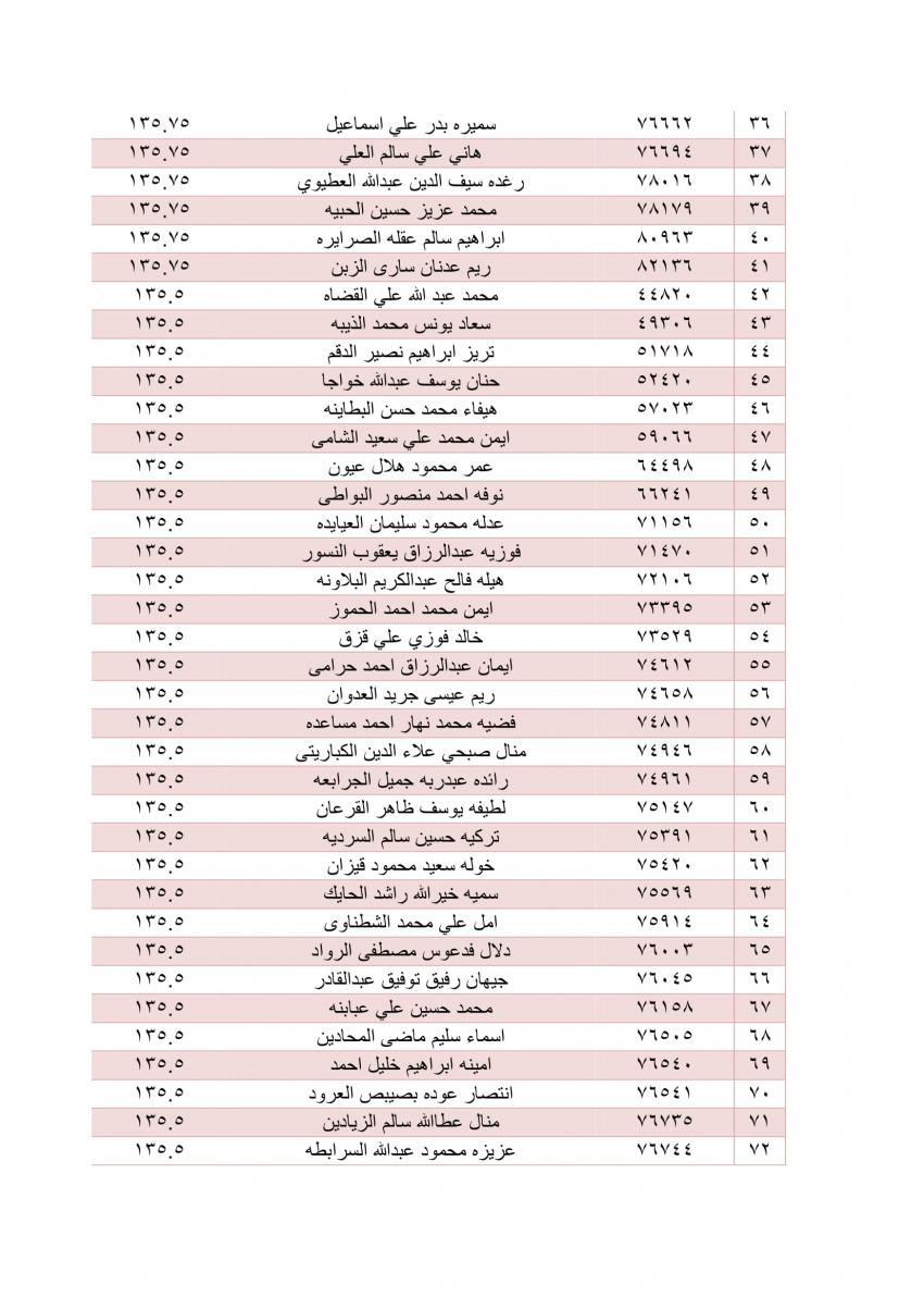 المرشحون للاستفادة من قروض اسكان المعلمين (اسماء)