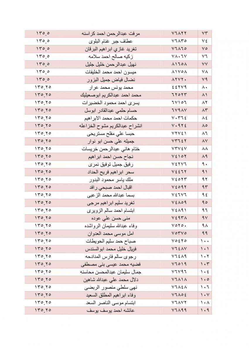 المرشحون للاستفادة من قروض اسكان المعلمين (اسماء)