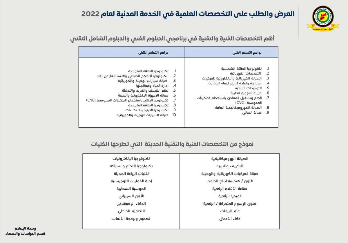 الناصر يعلن التخصصات الراكدة والمطلوبة.. و(4721) طالبا لن تقبل طلباتهم في ديوان الخدمة