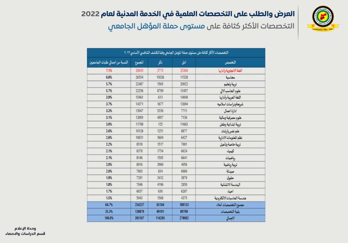 الناصر يعلن التخصصات الراكدة والمطلوبة.. و(4721) طالبا لن تقبل طلباتهم في ديوان الخدمة