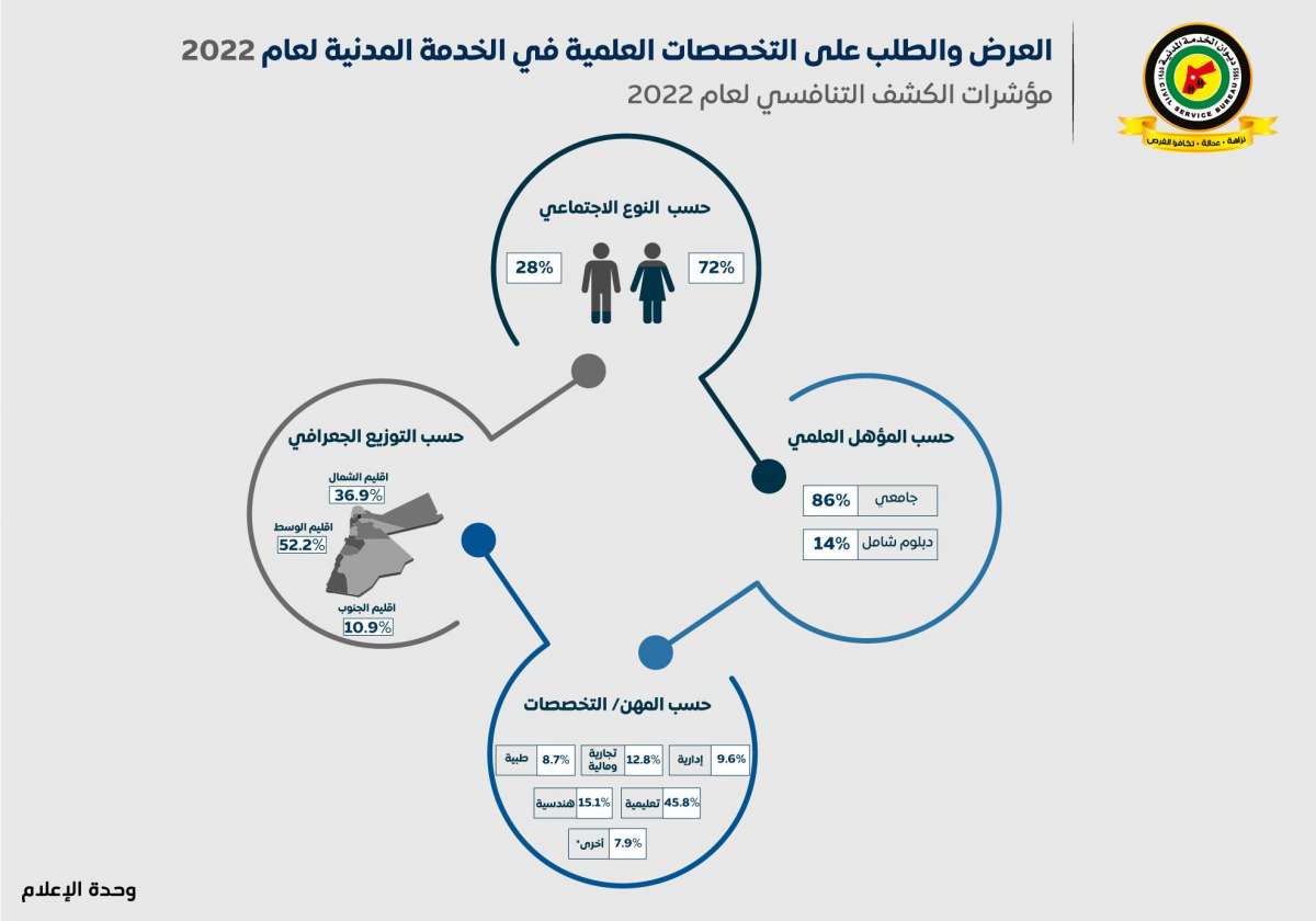 الناصر يعلن التخصصات الراكدة والمطلوبة.. و(4721) طالبا لن تقبل طلباتهم في ديوان الخدمة