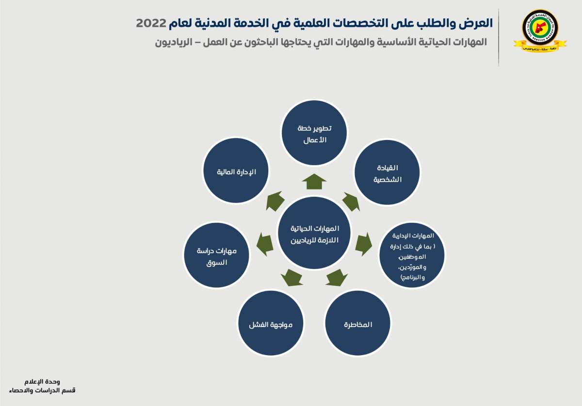 الناصر يعلن التخصصات الراكدة والمطلوبة.. و(4721) طالبا لن تقبل طلباتهم في ديوان الخدمة