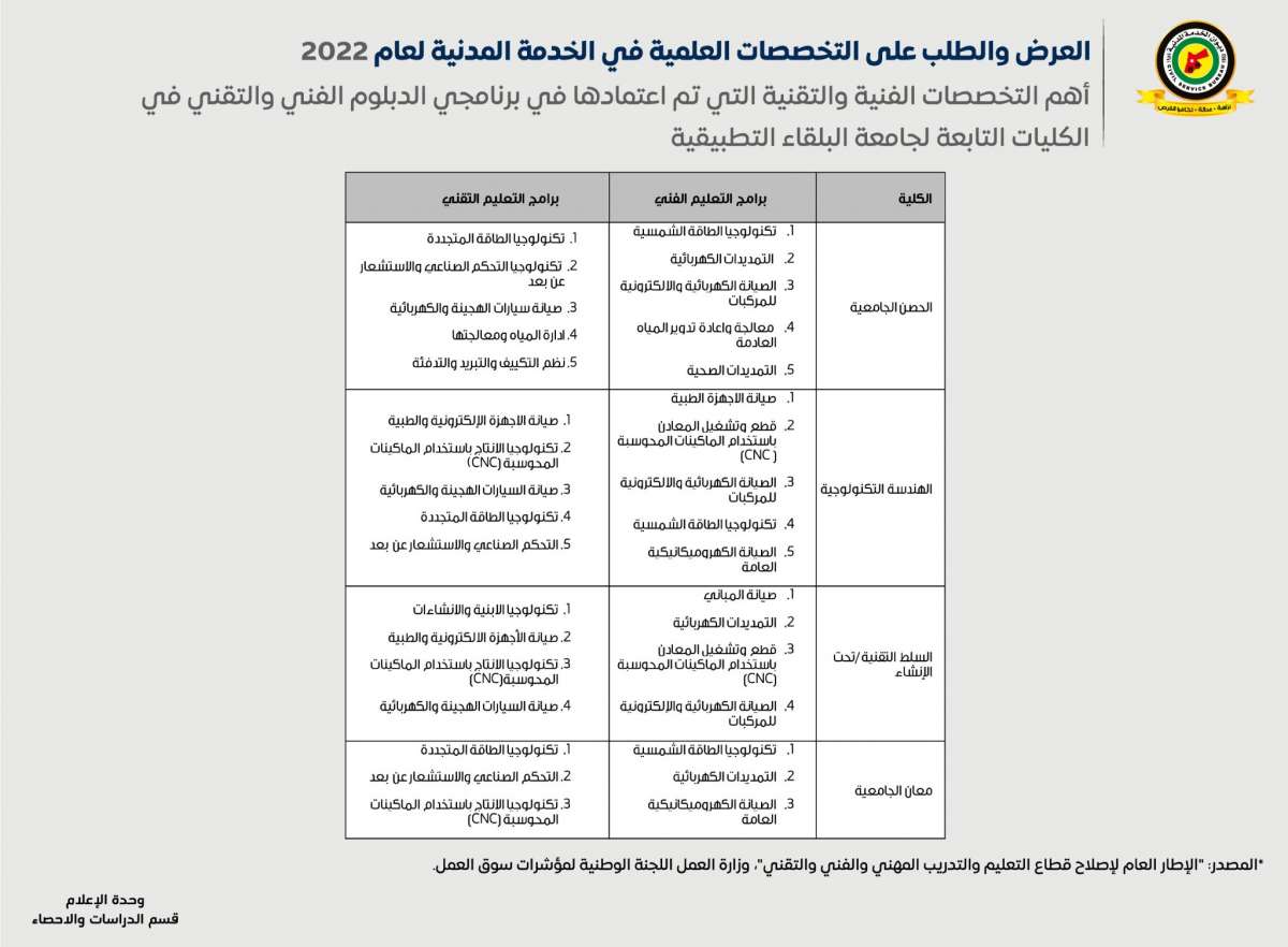 الناصر يعلن التخصصات الراكدة والمطلوبة.. و(4721) طالبا لن تقبل طلباتهم في ديوان الخدمة