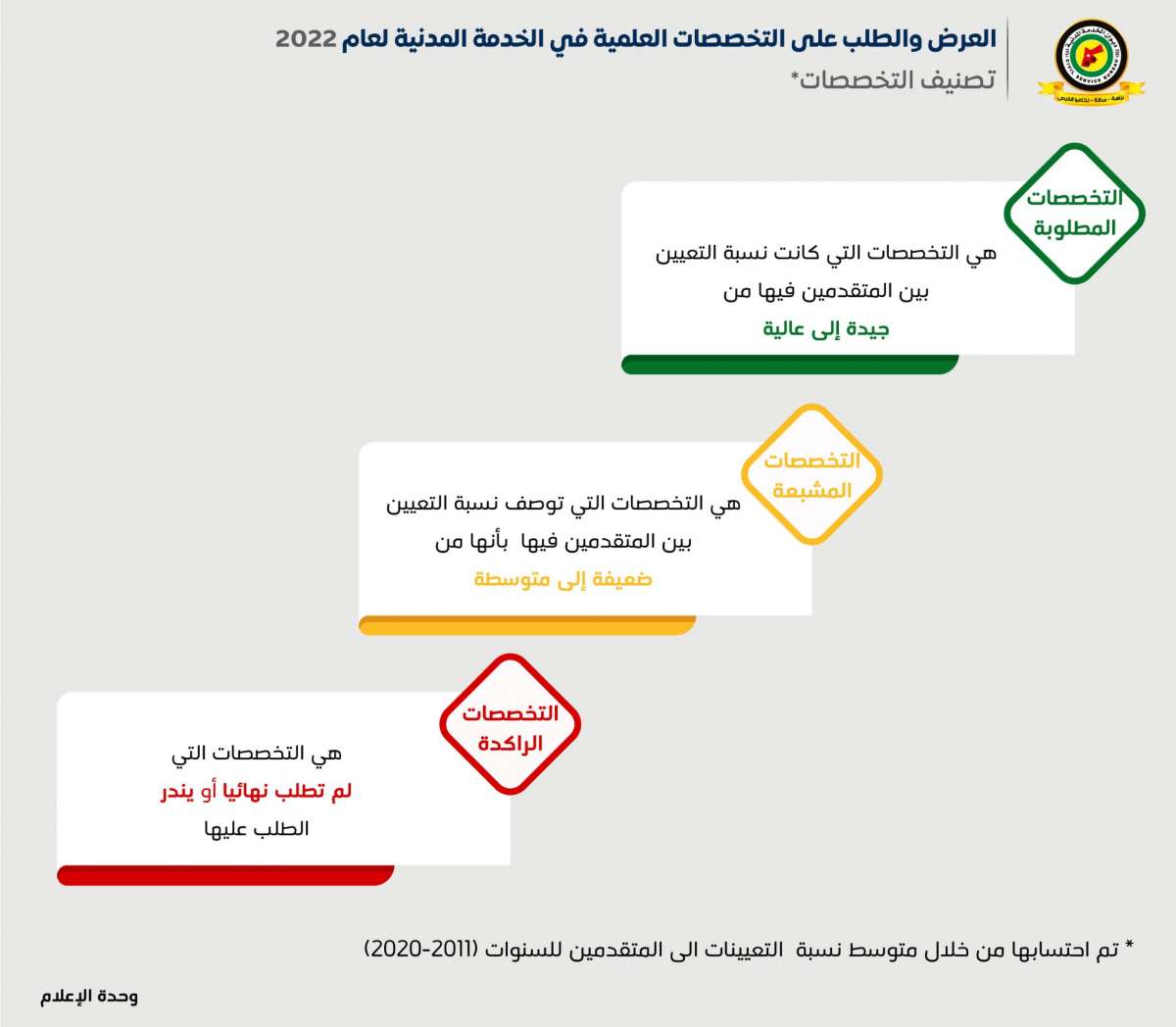 الناصر يعلن التخصصات الراكدة والمطلوبة.. و(4721) طالبا لن تقبل طلباتهم في ديوان الخدمة