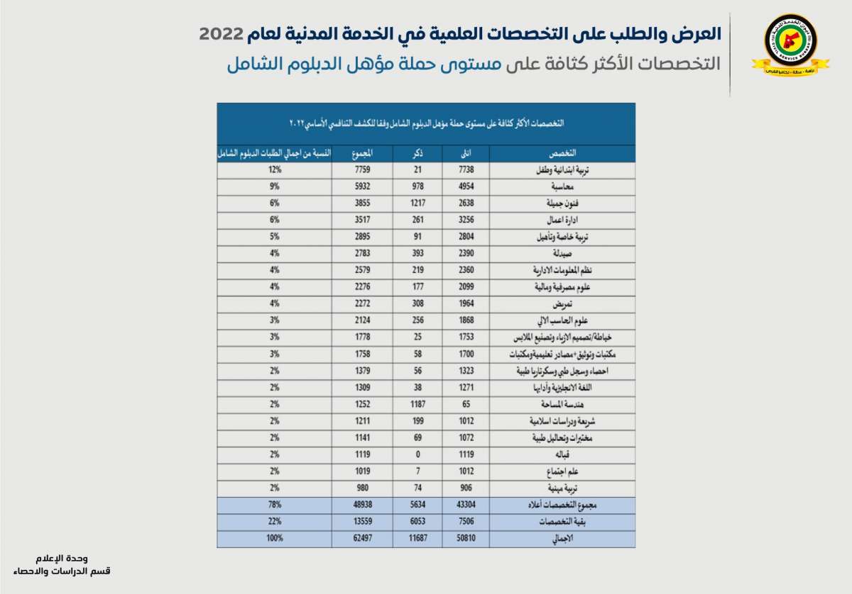 الناصر يعلن التخصصات الراكدة والمطلوبة.. و(4721) طالبا لن تقبل طلباتهم في ديوان الخدمة