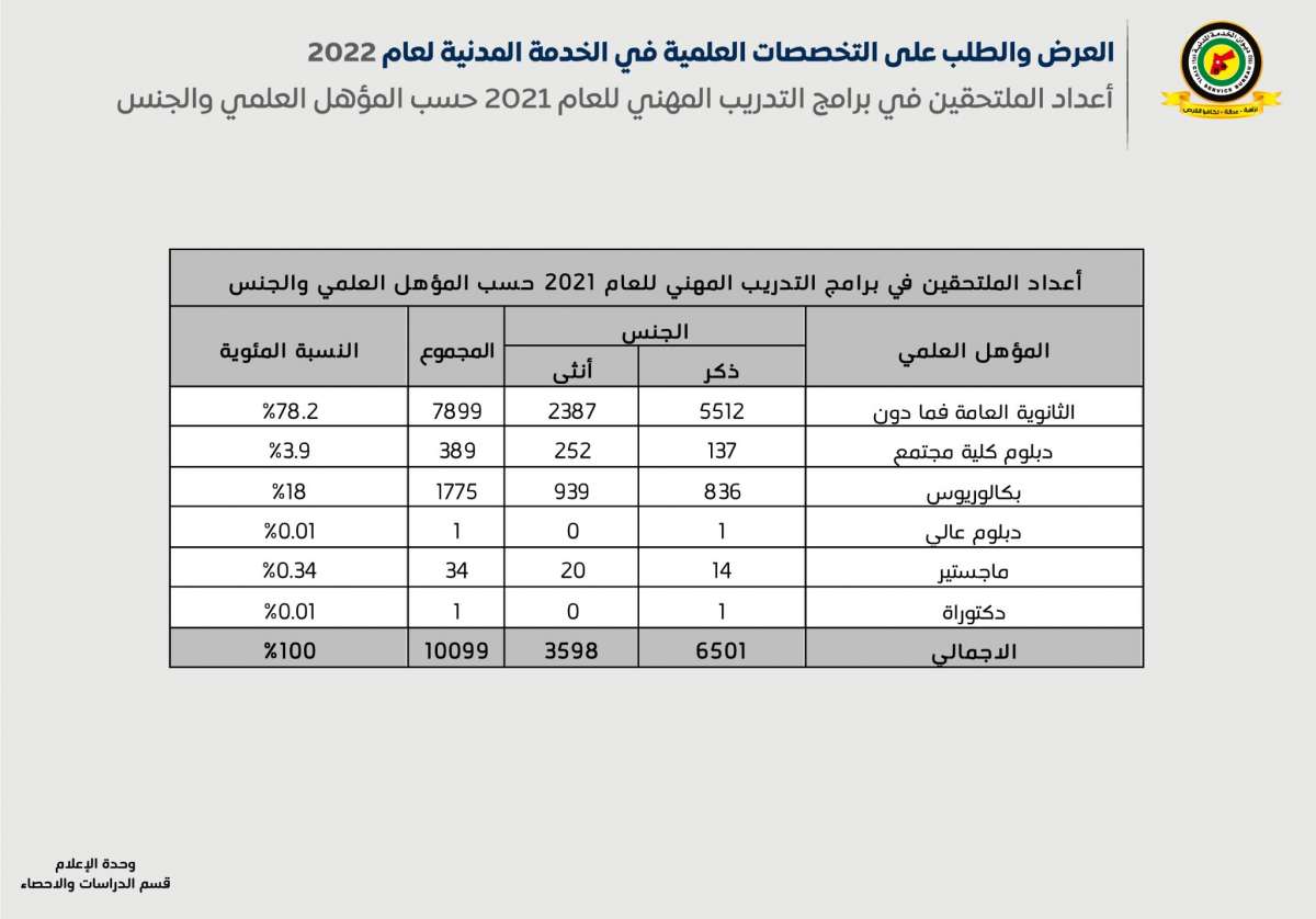 الناصر يعلن التخصصات الراكدة والمطلوبة.. و(4721) طالبا لن تقبل طلباتهم في ديوان الخدمة