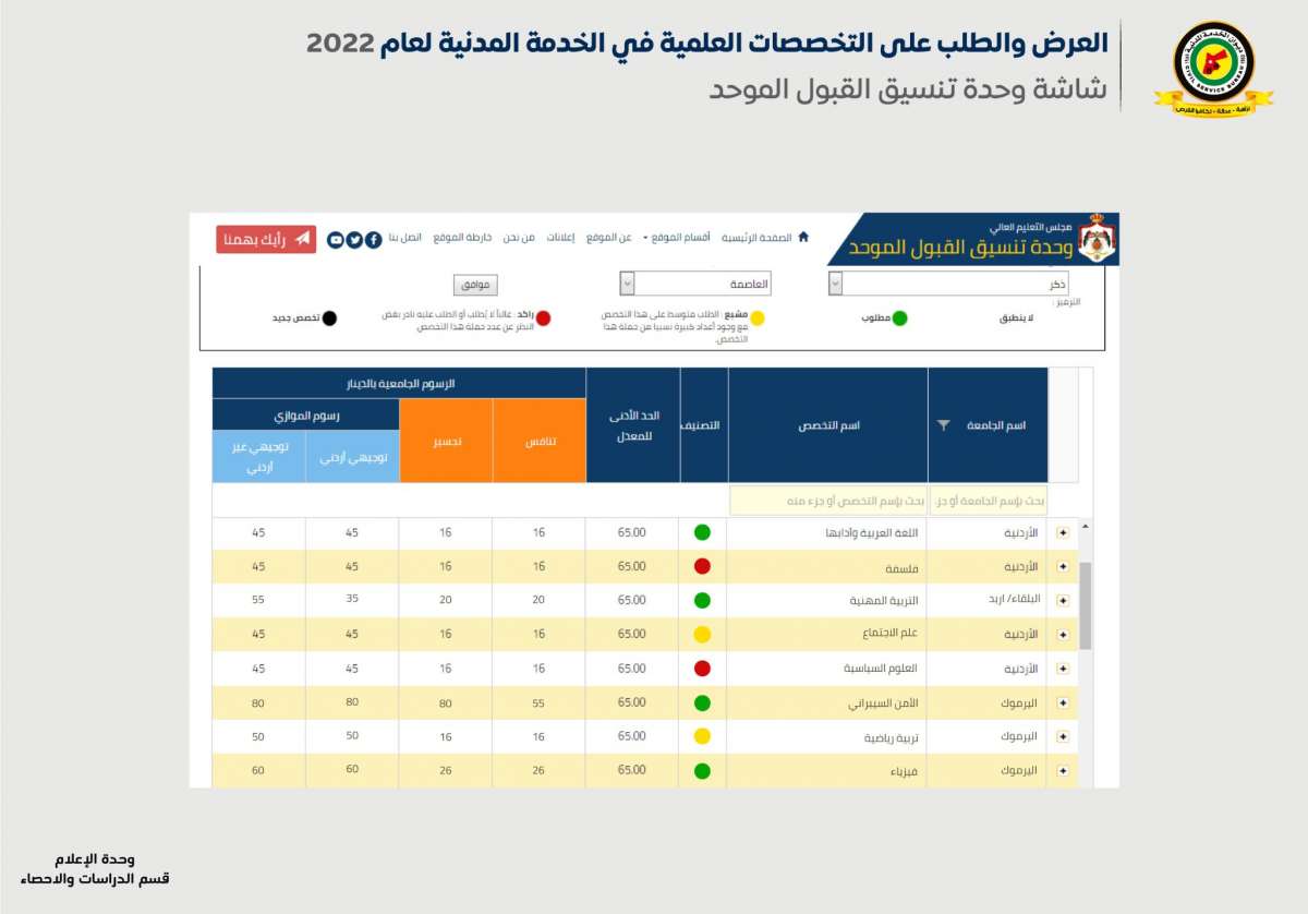 الناصر يعلن التخصصات الراكدة والمطلوبة.. و(4721) طالبا لن تقبل طلباتهم في ديوان الخدمة