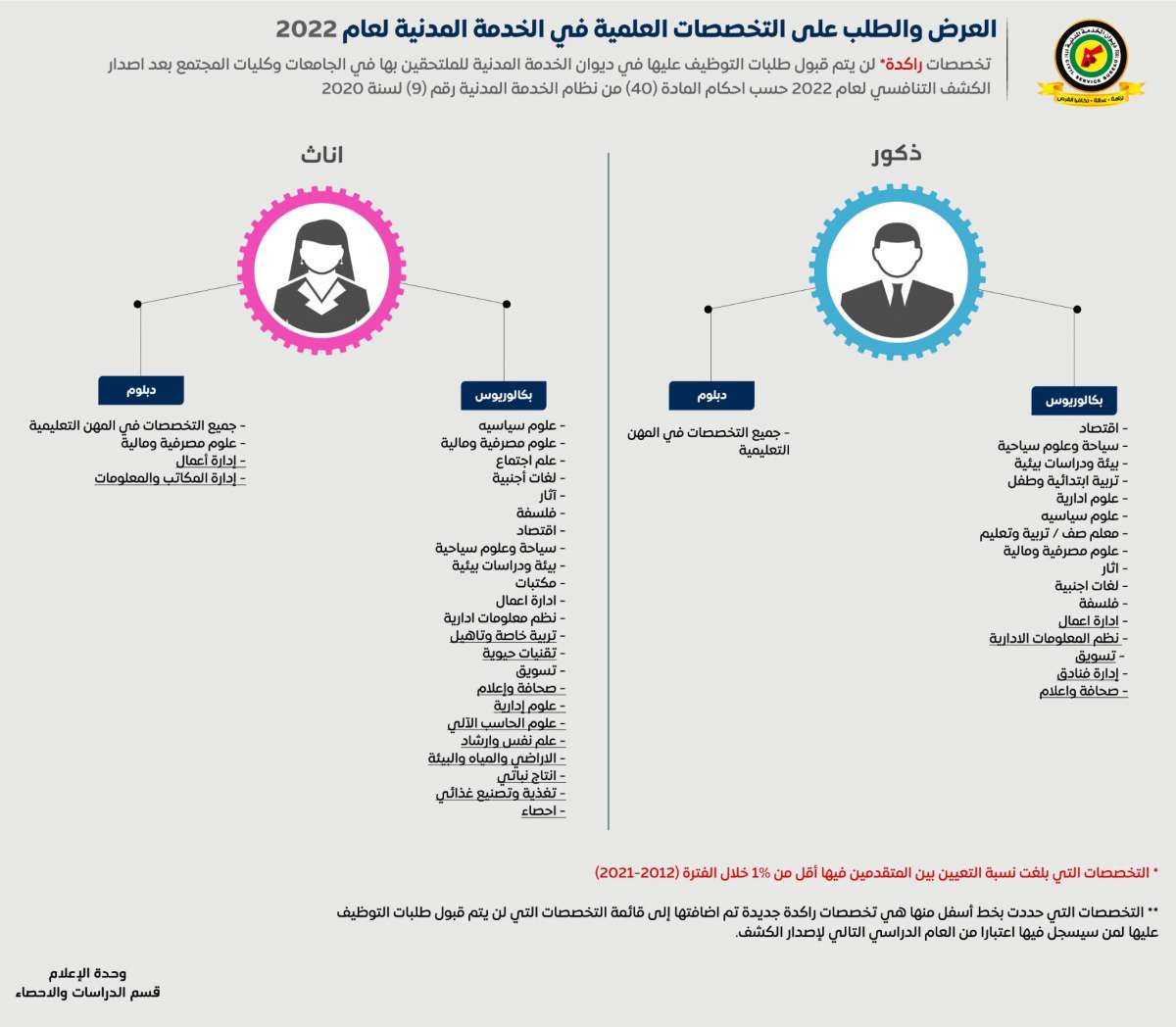 الناصر يعلن التخصصات الراكدة والمطلوبة.. و(4721) طالبا لن تقبل طلباتهم في ديوان الخدمة