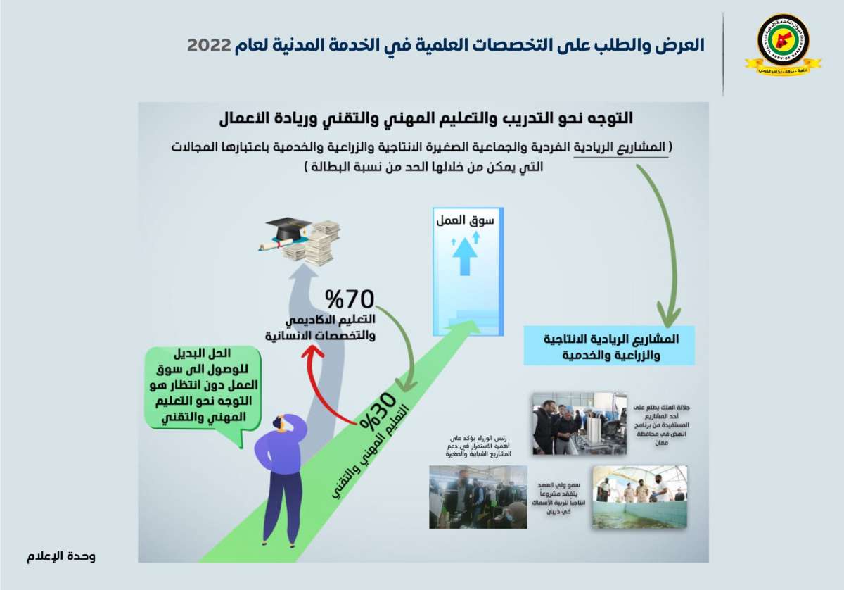 الناصر يعلن التخصصات الراكدة والمطلوبة.. و(4721) طالبا لن تقبل طلباتهم في ديوان الخدمة