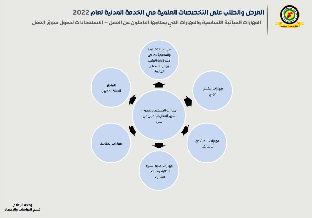 الناصر يعلن التخصصات الراكدة والمطلوبة.. و(4721) طالبا لن تقبل طلباتهم في ديوان الخدمة