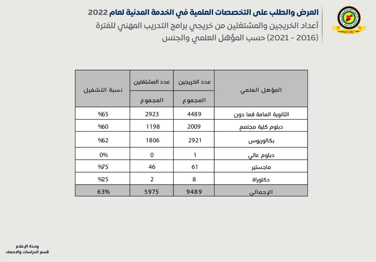 الناصر يعلن التخصصات الراكدة والمطلوبة.. و(4721) طالبا لن تقبل طلباتهم في ديوان الخدمة