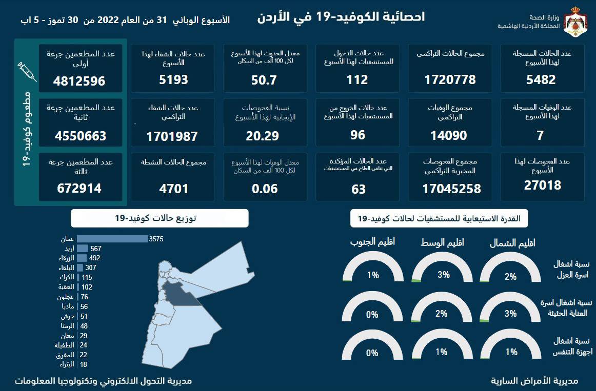 الاردن يسجل (7) وفيات و(5482) اصابة جديدة بكورونا خلال اسبوع