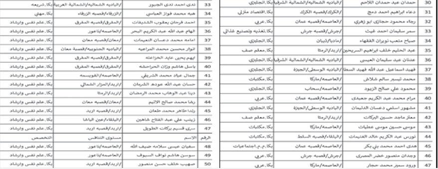 التربية تدعو مرشحين للمقابلة الشخصية (أسماء)