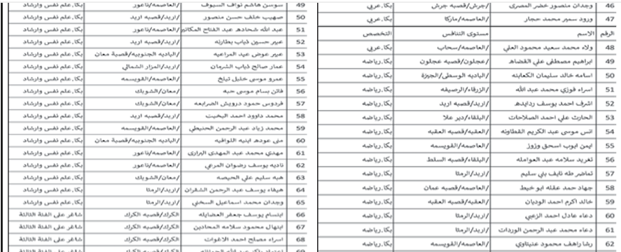 التربية تدعو مرشحين للمقابلة الشخصية (أسماء)