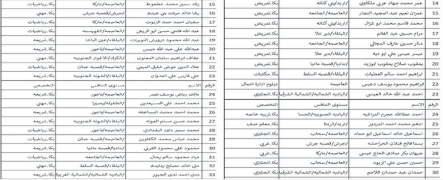 التربية تدعو مرشحين للمقابلة الشخصية (أسماء)