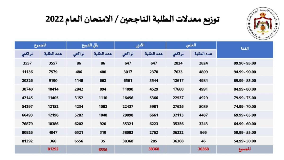 التفاصيل الكاملة لنتائج التوجيهي وأسماء الأوائل لجميع الفروع