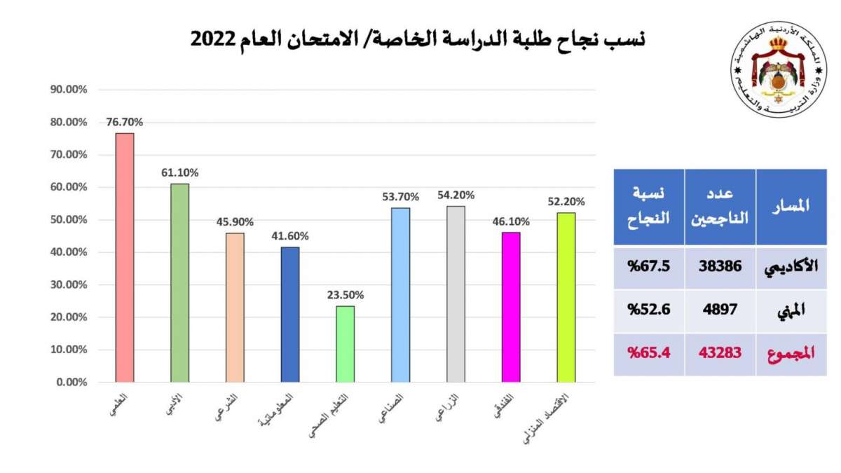 التفاصيل الكاملة لنتائج التوجيهي وأسماء الأوائل لجميع الفروع