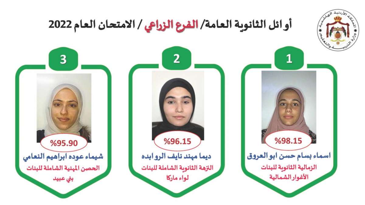 التفاصيل الكاملة لنتائج التوجيهي وأسماء الأوائل لجميع الفروع