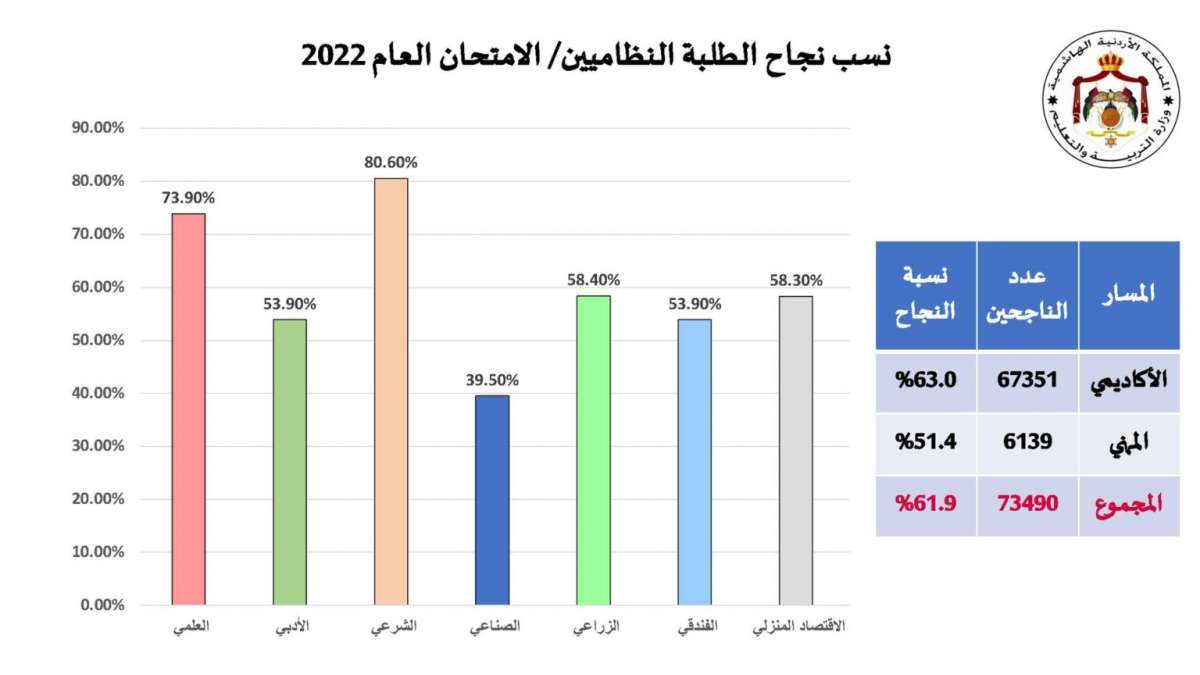 التفاصيل الكاملة لنتائج التوجيهي وأسماء الأوائل لجميع الفروع