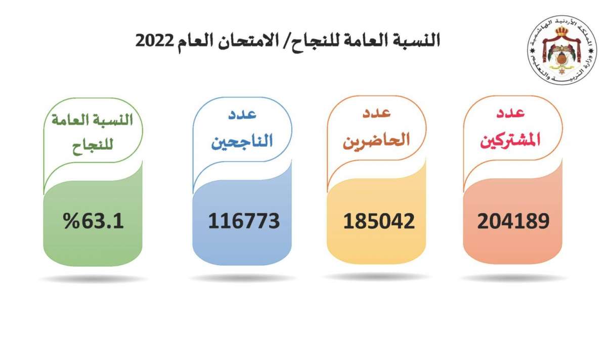 التفاصيل الكاملة لنتائج التوجيهي وأسماء الأوائل لجميع الفروع