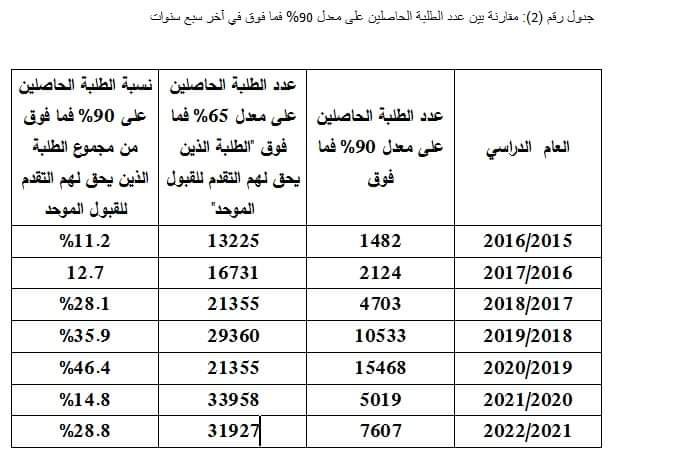 تحذير من ضرب التوجيهي.. ذبحتونا: نسب النجاح في عهد عويس تضخمت والحاصلين على 90% تضاعفت!