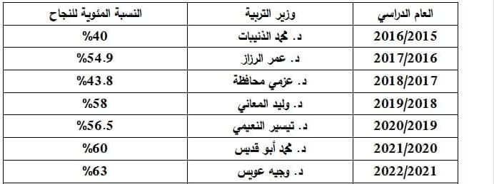 تحذير من ضرب التوجيهي.. ذبحتونا: نسب النجاح في عهد عويس تضخمت والحاصلين على 90% تضاعفت!