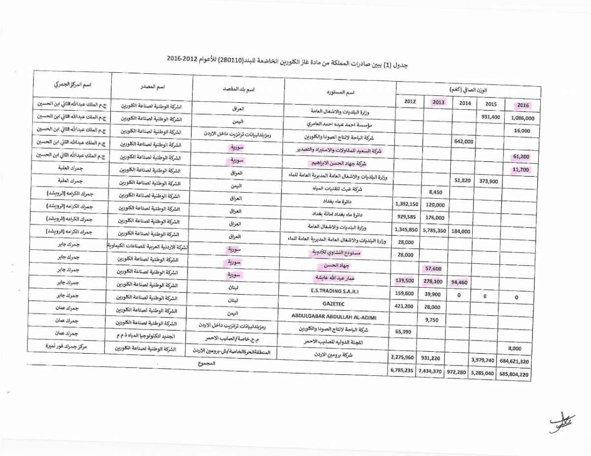 فريحات: الحكومة تجاهلت الرد على تصدير الكلورين الى العدو الصهيوني - وثائق