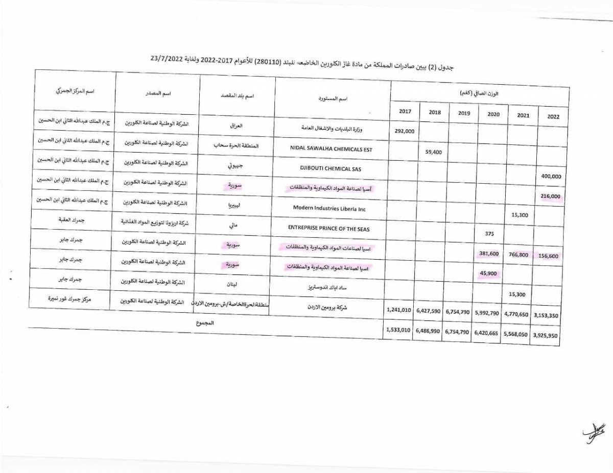 فريحات: الحكومة تجاهلت الرد على تصدير الكلورين الى العدو الصهيوني - وثائق