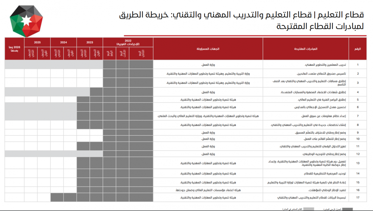 خطة حكومية لإطلاق مساقات للتعليم والتدريب المهني والتقني بعد الصف التاسع