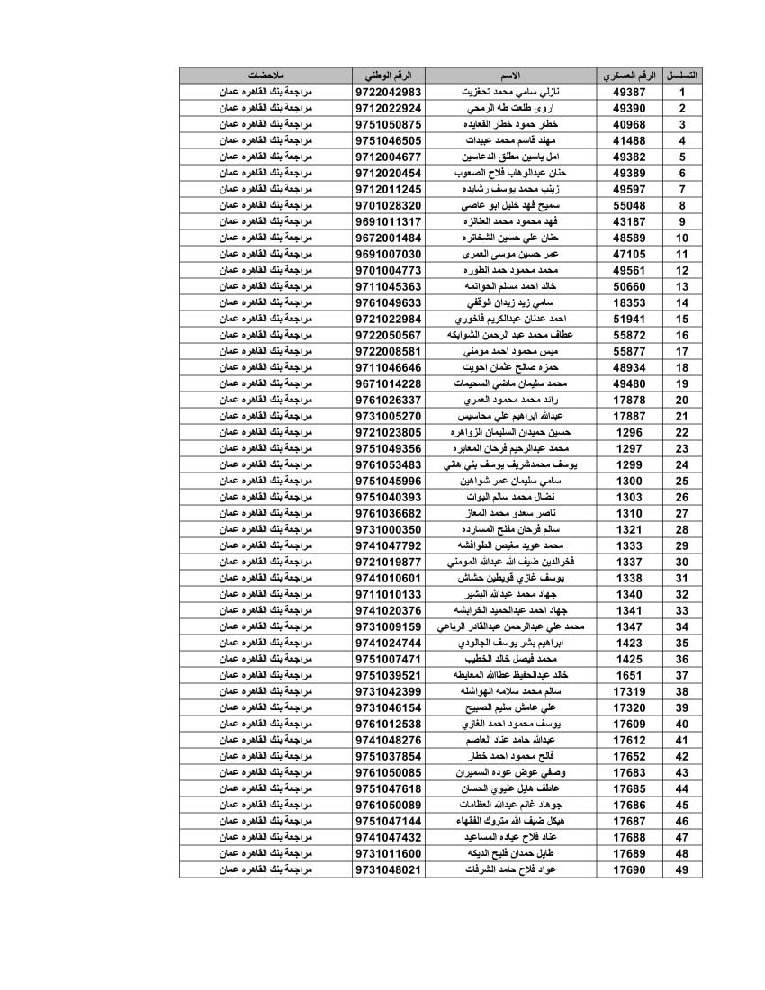 المستحقون لقرض الإسكـان العسكـري لشهـر آب -أسماء