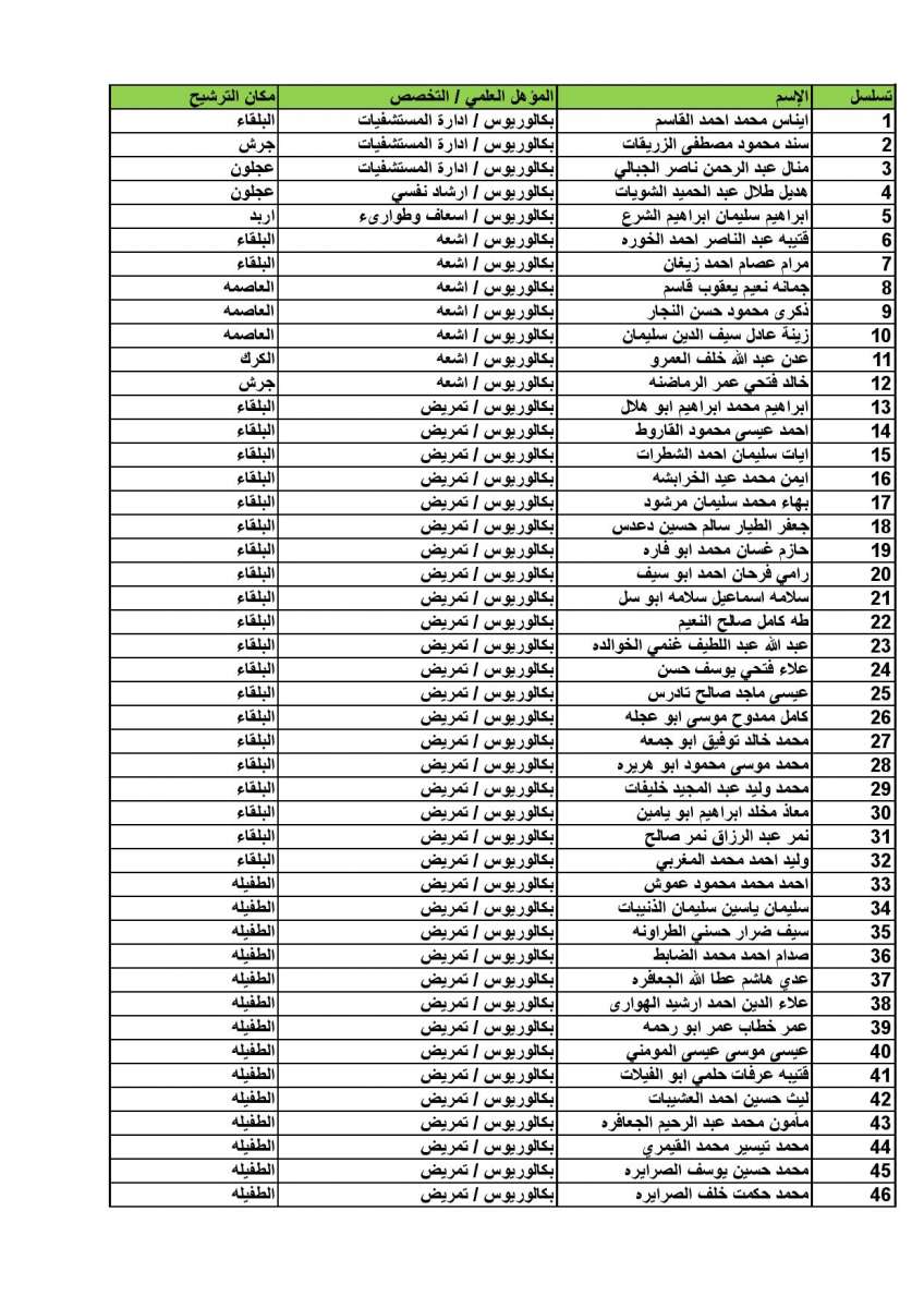 مرشحون للتعيين في الصحة (أسماء)