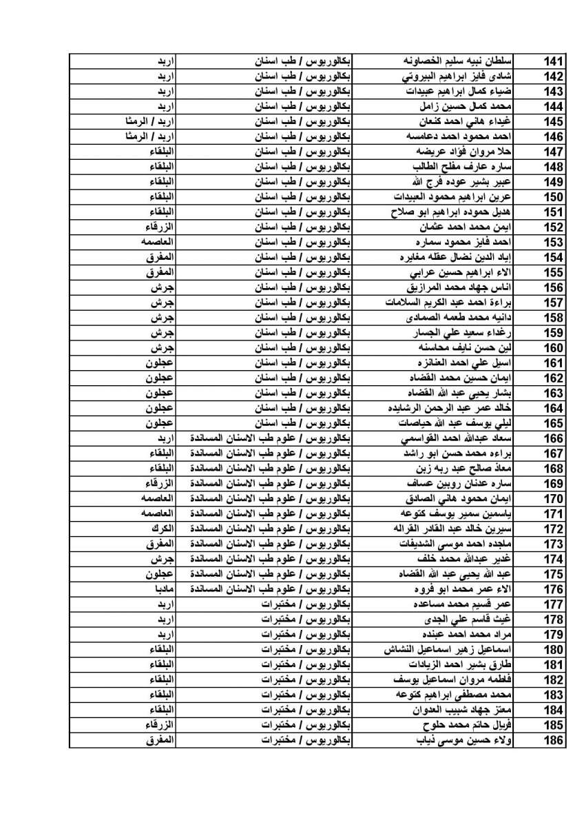 مرشحون للتعيين في الصحة (أسماء)