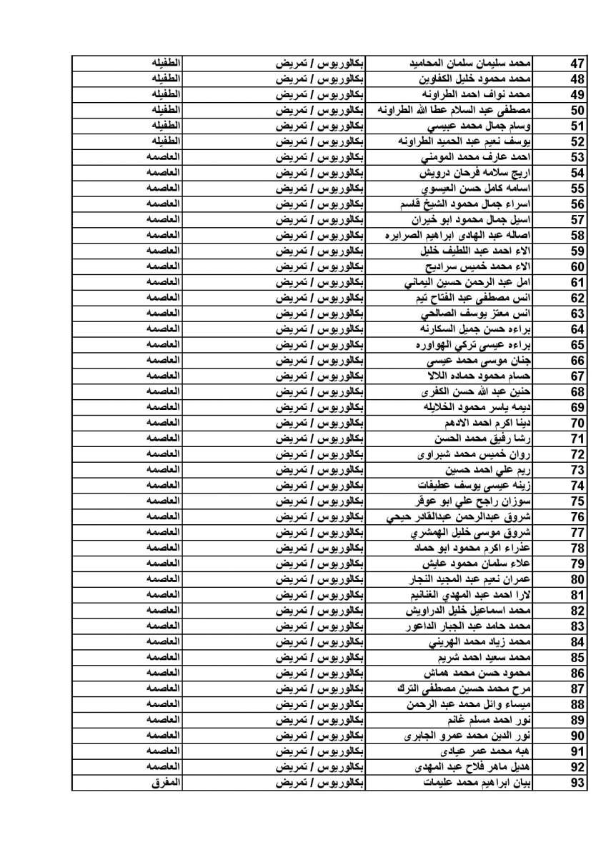 مرشحون للتعيين في الصحة (أسماء)