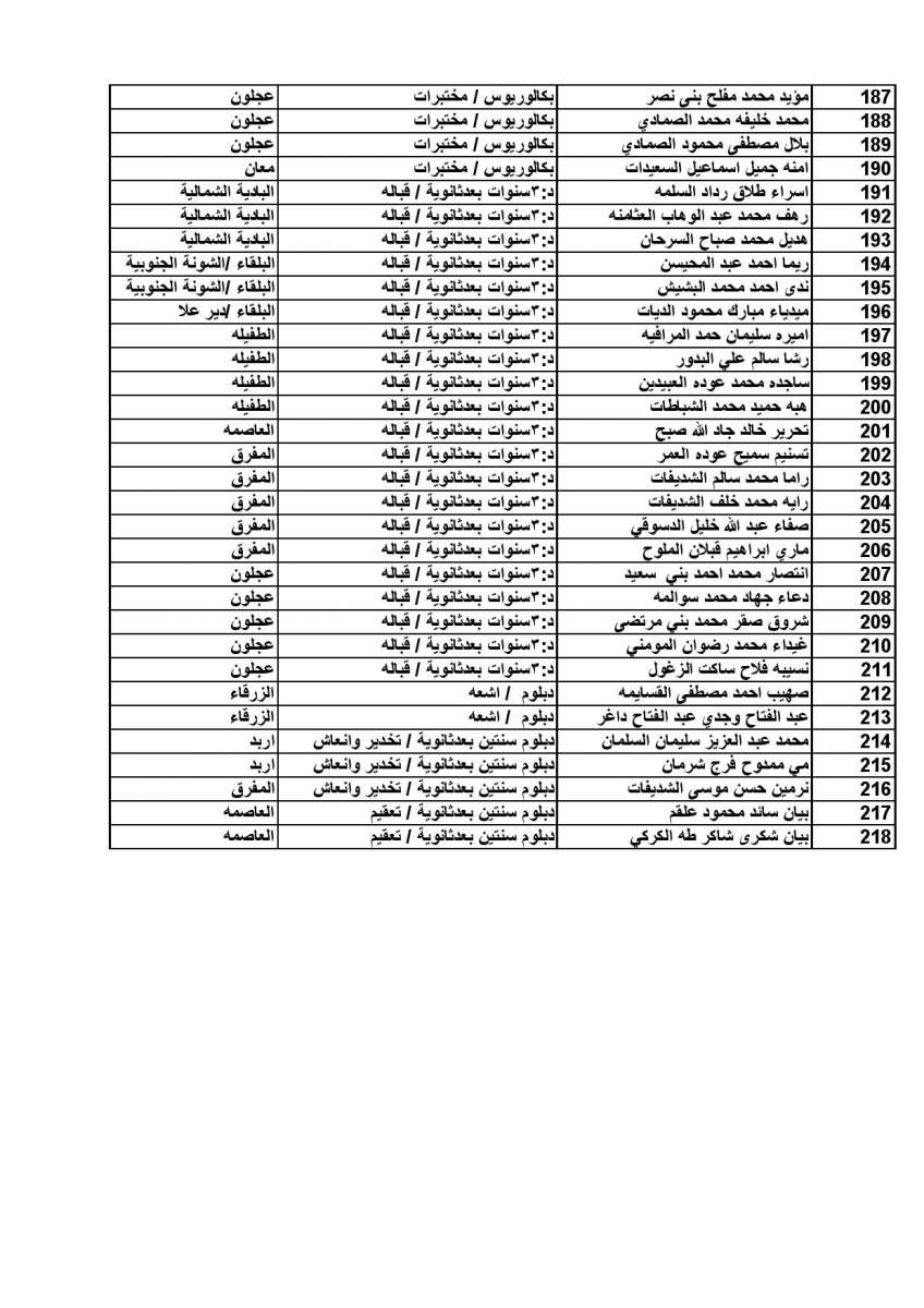 مرشحون للتعيين في الصحة (أسماء)