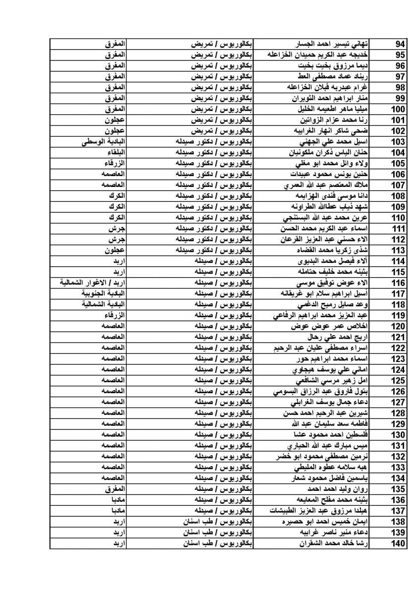 مرشحون للتعيين في الصحة (أسماء)