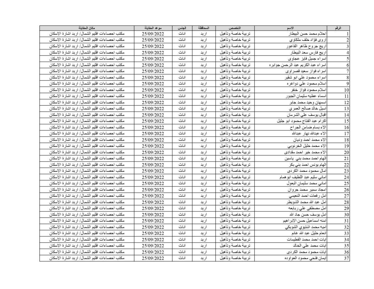الإحصاءات تدعو 1878 شخصاً للمقابلات للعمل على حساب المشاريع المؤقتة (أسماء)