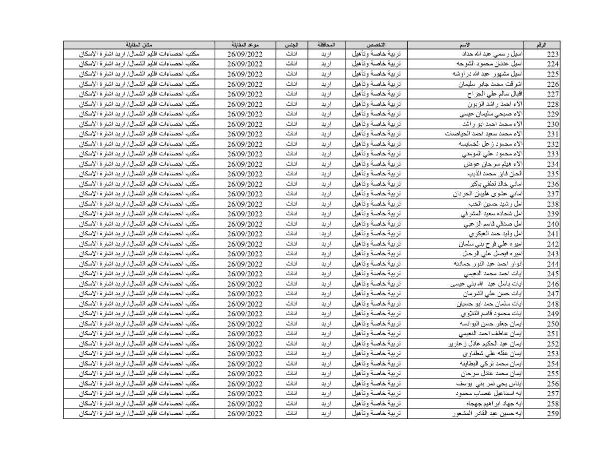 الإحصاءات تدعو 1878 شخصاً للمقابلات للعمل على حساب المشاريع المؤقتة (أسماء)