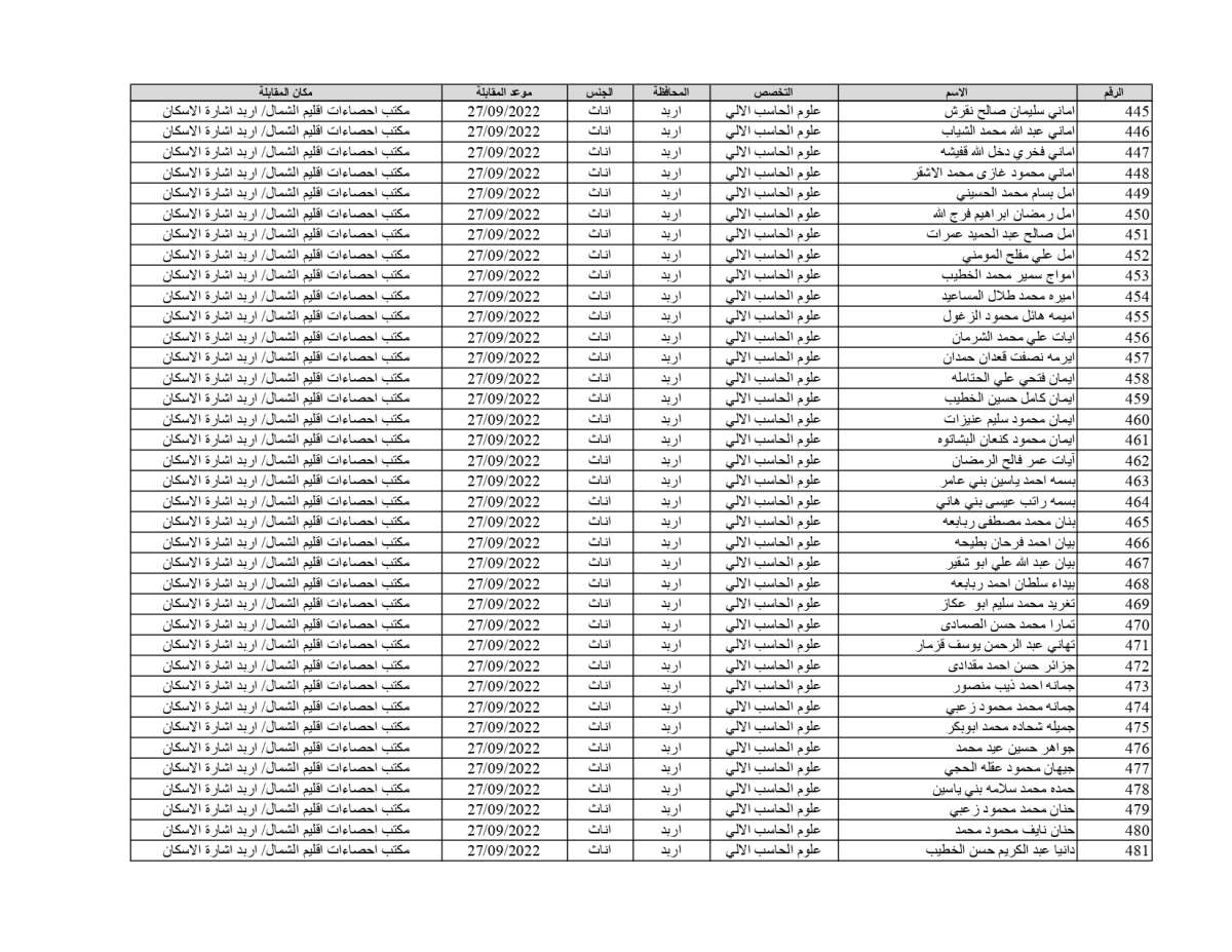 الإحصاءات تدعو 1878 شخصاً للمقابلات للعمل على حساب المشاريع المؤقتة (أسماء)