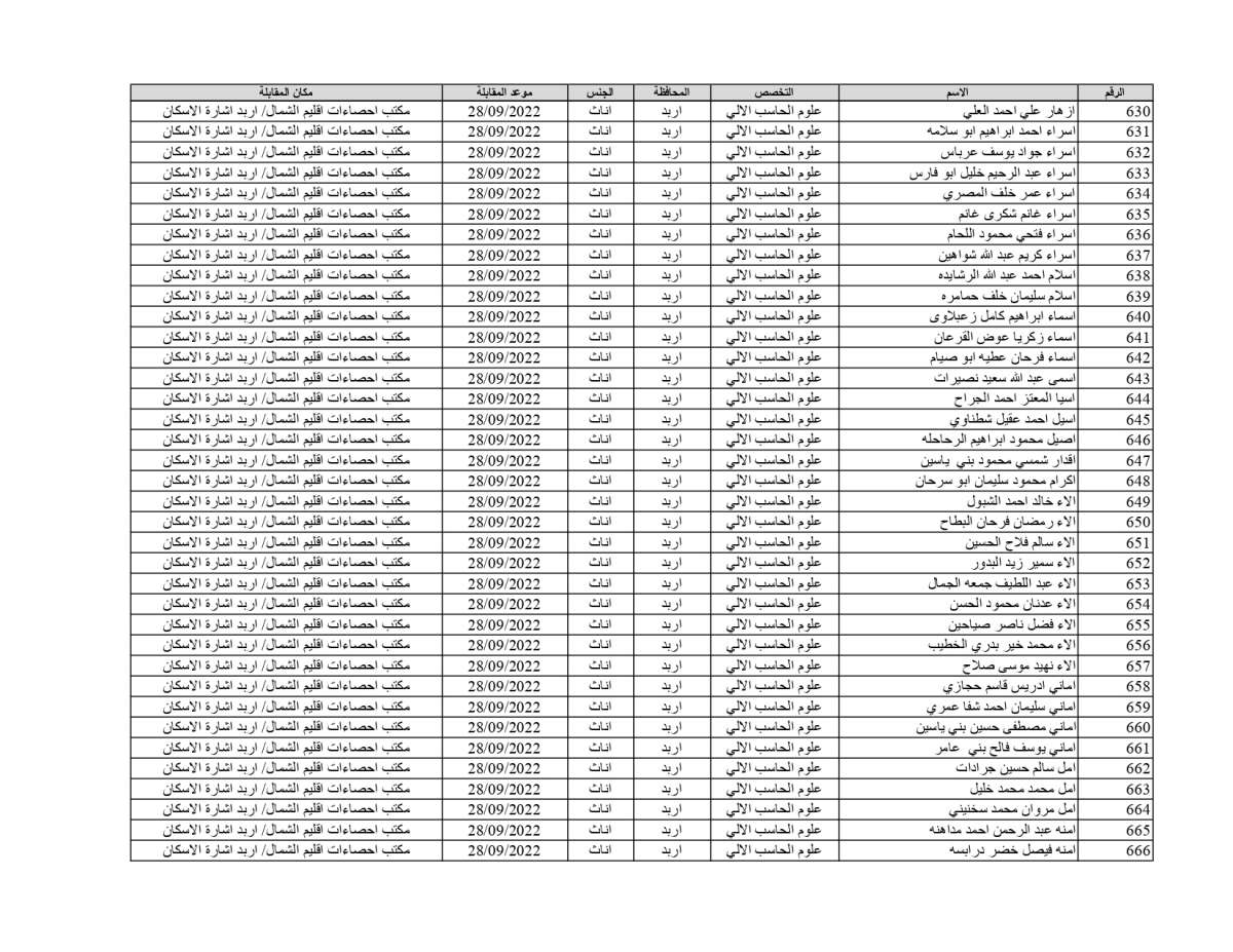 الإحصاءات تدعو 1878 شخصاً للمقابلات للعمل على حساب المشاريع المؤقتة (أسماء)