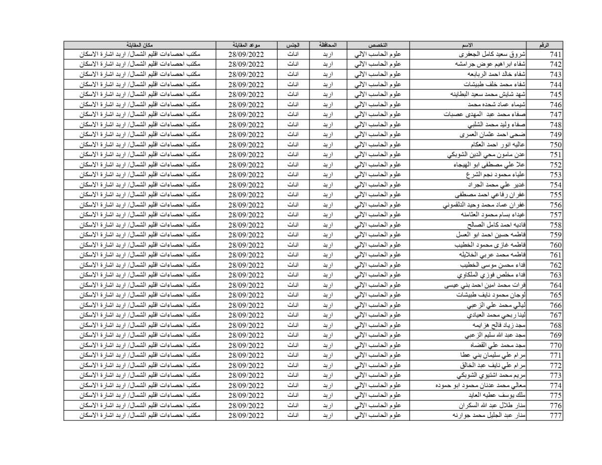 الإحصاءات تدعو 1878 شخصاً للمقابلات للعمل على حساب المشاريع المؤقتة (أسماء)
