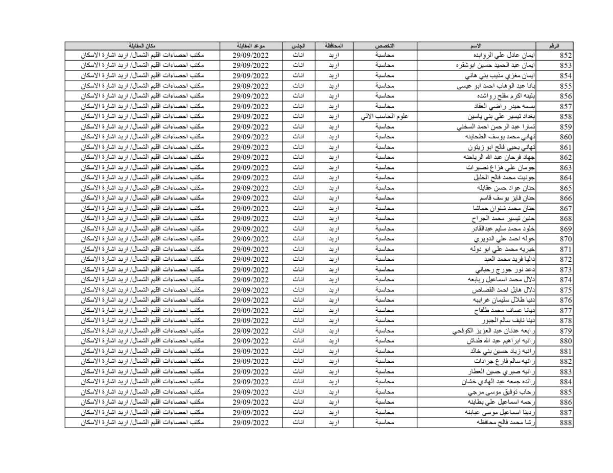 الإحصاءات تدعو 1878 شخصاً للمقابلات للعمل على حساب المشاريع المؤقتة (أسماء)
